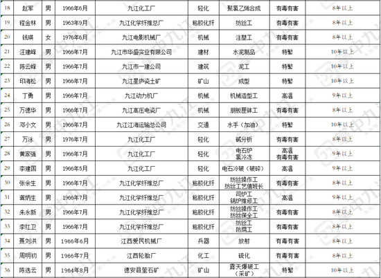 有害工種退休規(guī)定最新更新概述