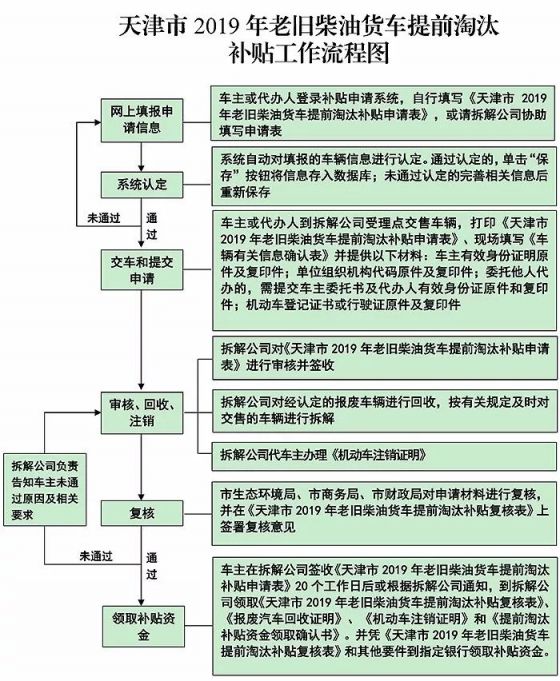 天津汽車報廢最新政策,天津汽車報廢最新政策步驟指南