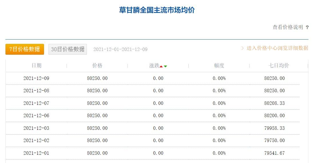 草甘膦價(jià)格最新動(dòng)態(tài)及走勢(shì)圖分析